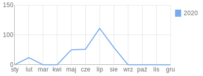 Wykres roczny blog rowerowy knrd.bikestats.pl
